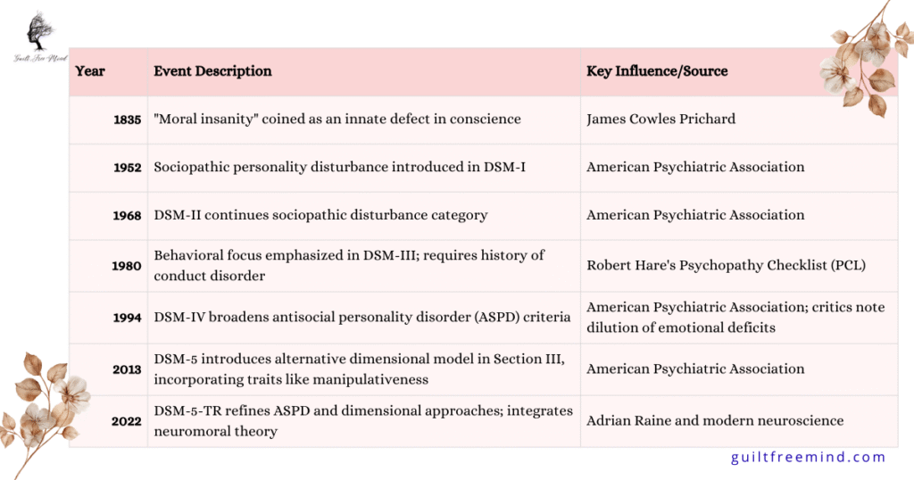 Timeline visual of DSM changes