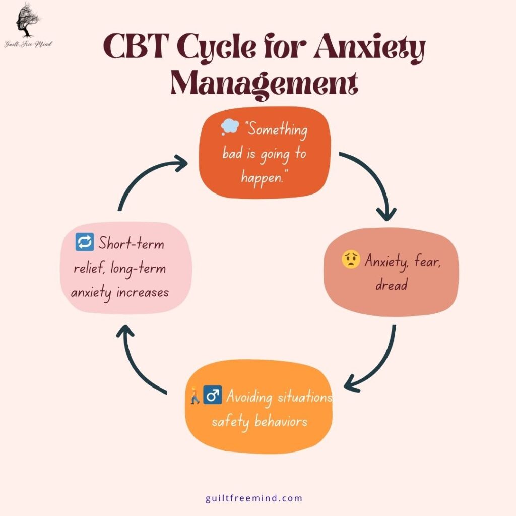 CBT cycle diagram for anxiety showing how anxious thoughts lead to emotions, which drive avoidance behaviors, reinforcing negative thinking in a continuous loop.