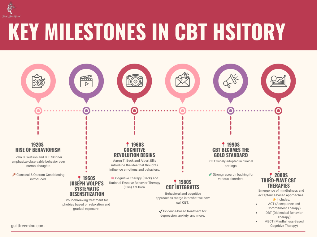 Timeline graphic showing key milestones in CBT history from 1920s behaviorism to third-wave therapies in the 2000s. Alt text: Infographic on CBT timeline
