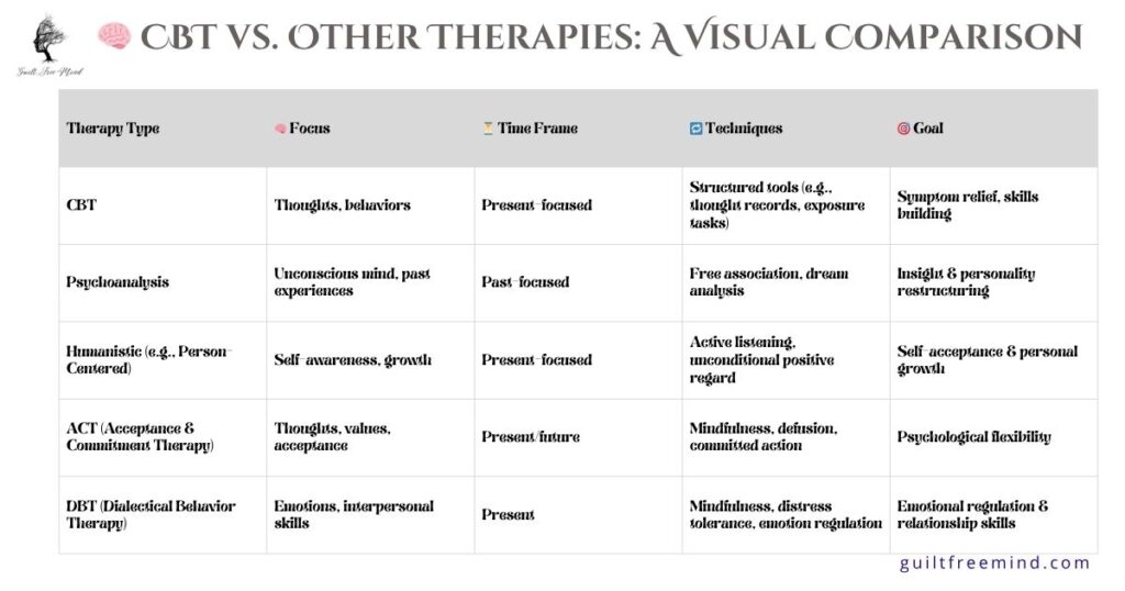 CBT vs. Other Therapies infographic.