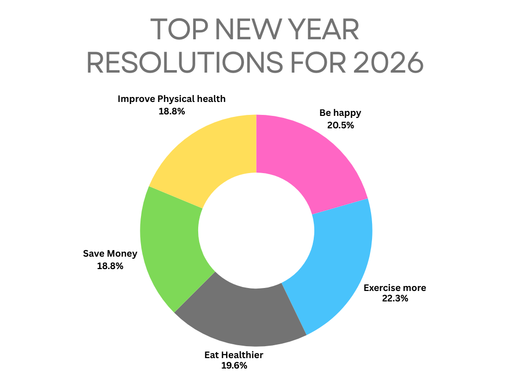 A pie chart showing Top New Year Resolutions for 2026