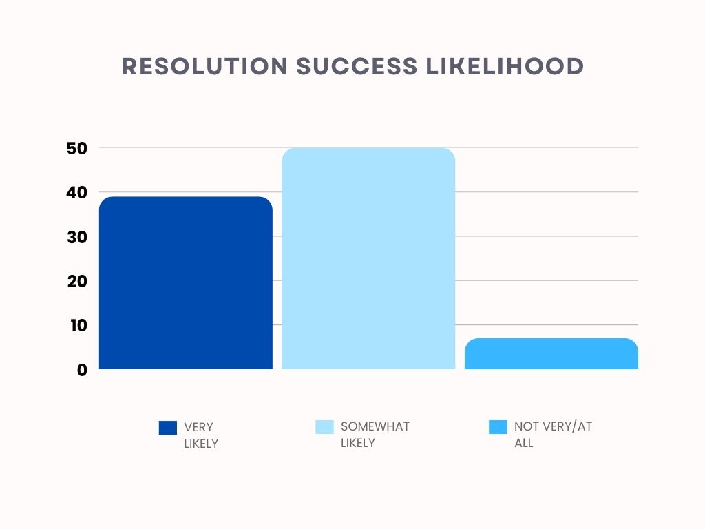 bar graph showing resolution success likelihood