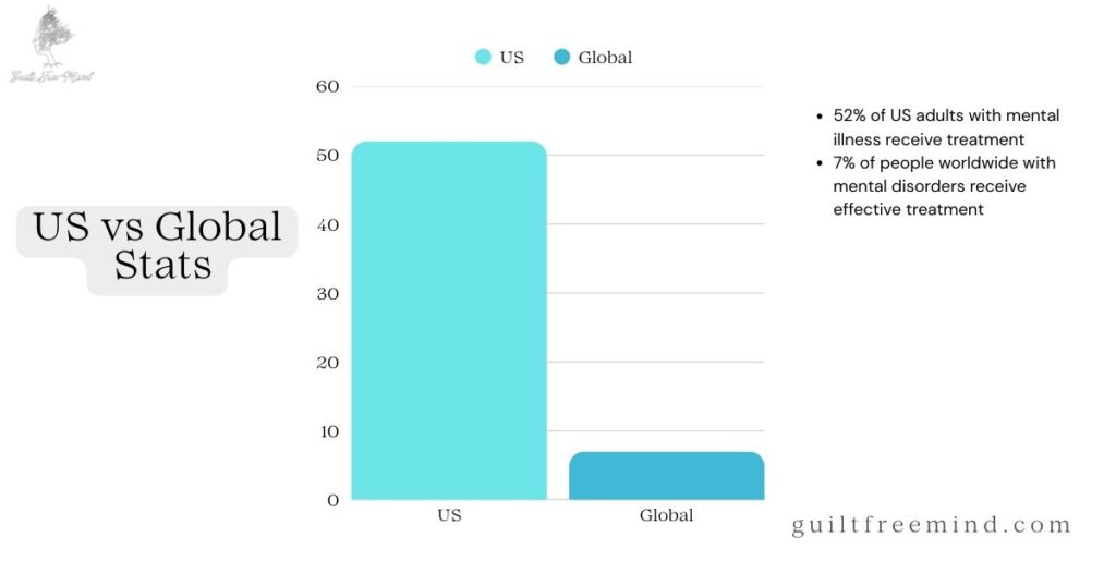 US vs Global Stats bar chart