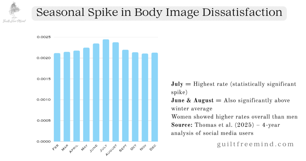 Seasonal Spike in Body Image Dissatisfaction
