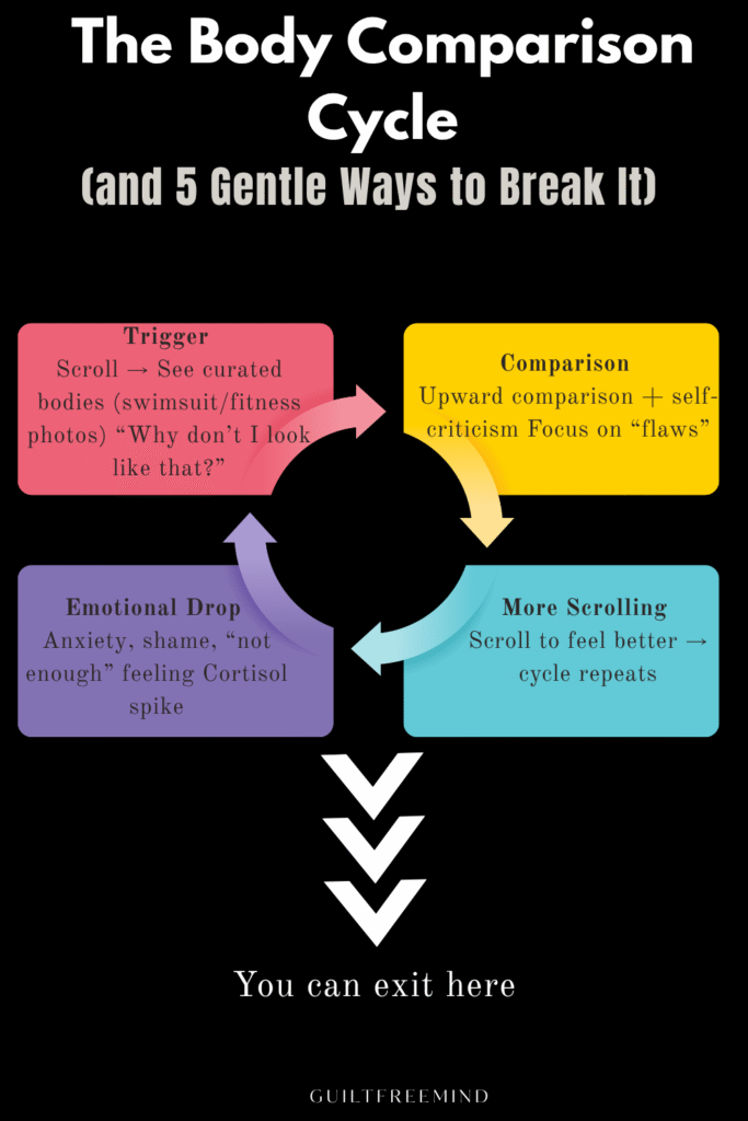 Summer body comparison cycle on social media – guilt-free ways to break free illustrated